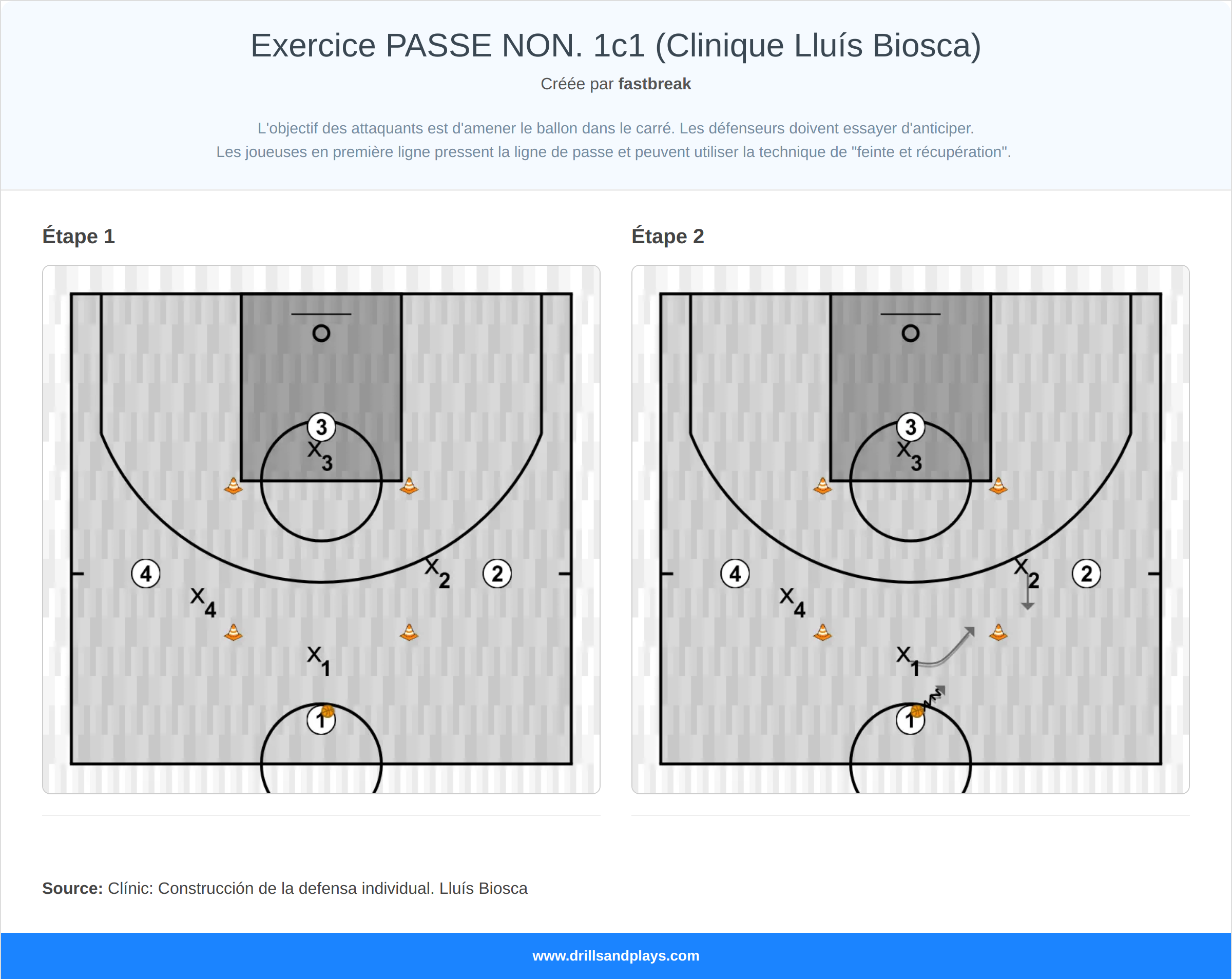 Exercices de basket-ball exercice passe non. 1c1 (clinique lluís biosca)