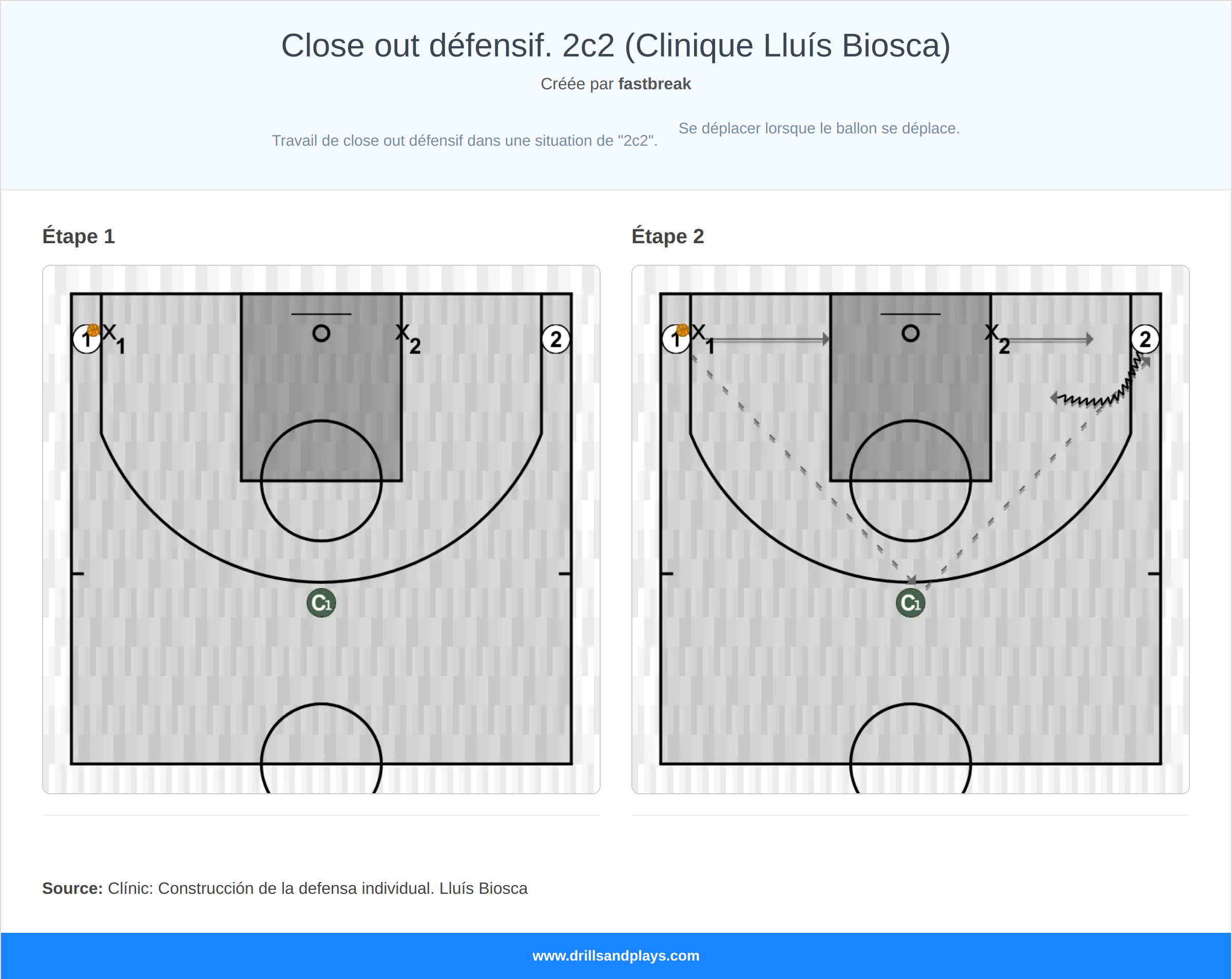 Exercices de basket-ball close out défensif. 2c2 (clinique lluís biosca)