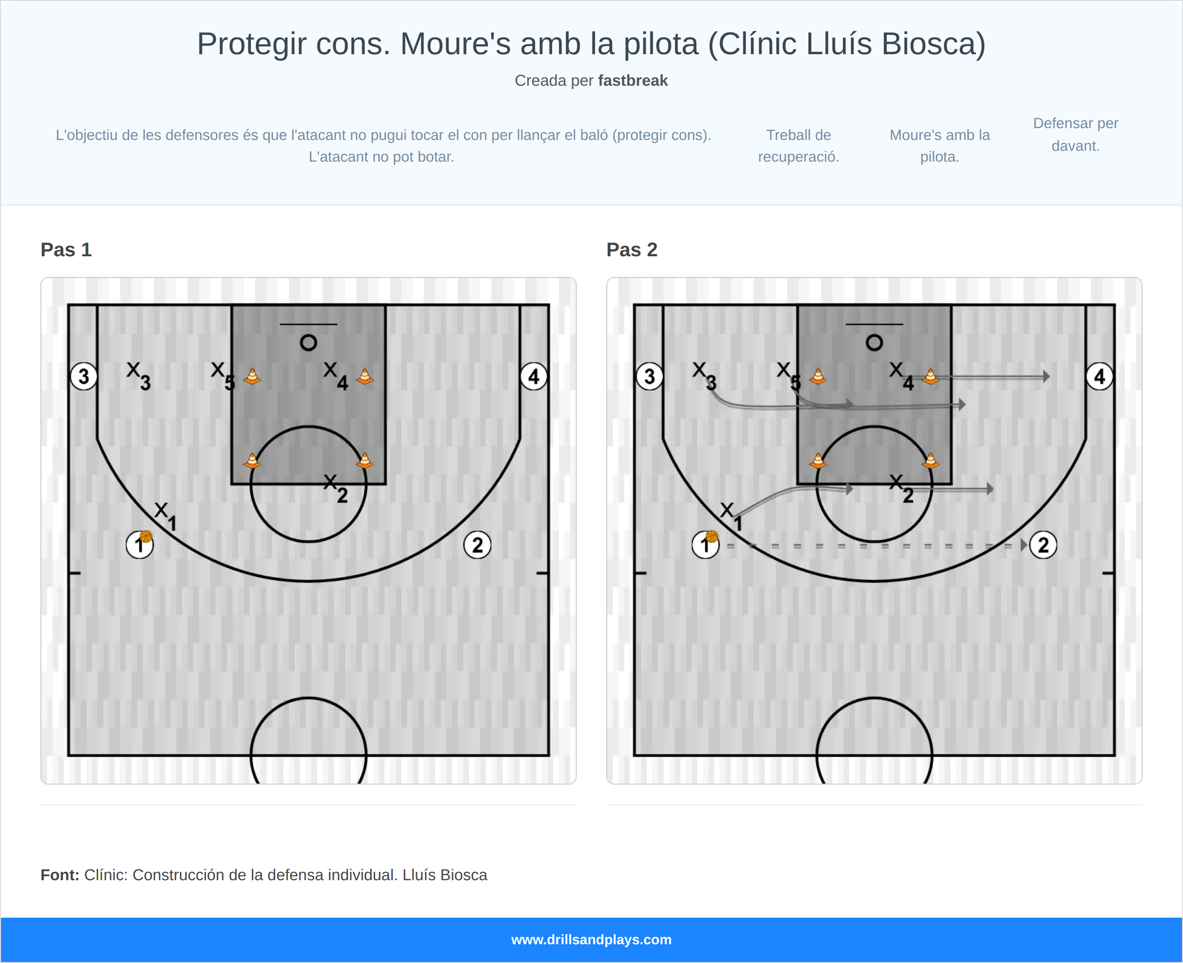 Exercici de bàsquet protegir cons. moure's amb la pilota (clínic lluís biosca)