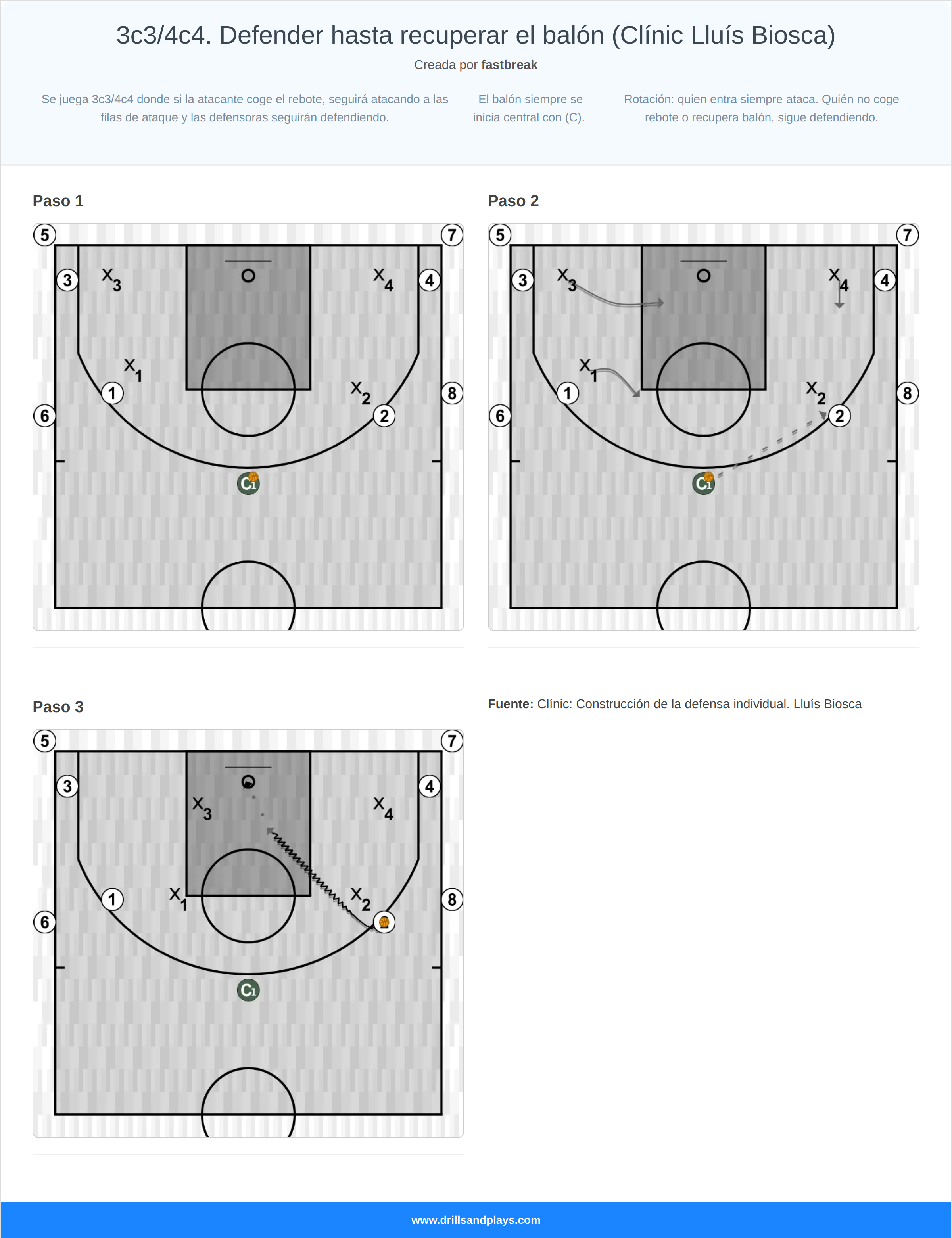 Ejercicio de baloncesto 3c3/4c4. defender hasta recuperar el balón (clínic lluís biosca)