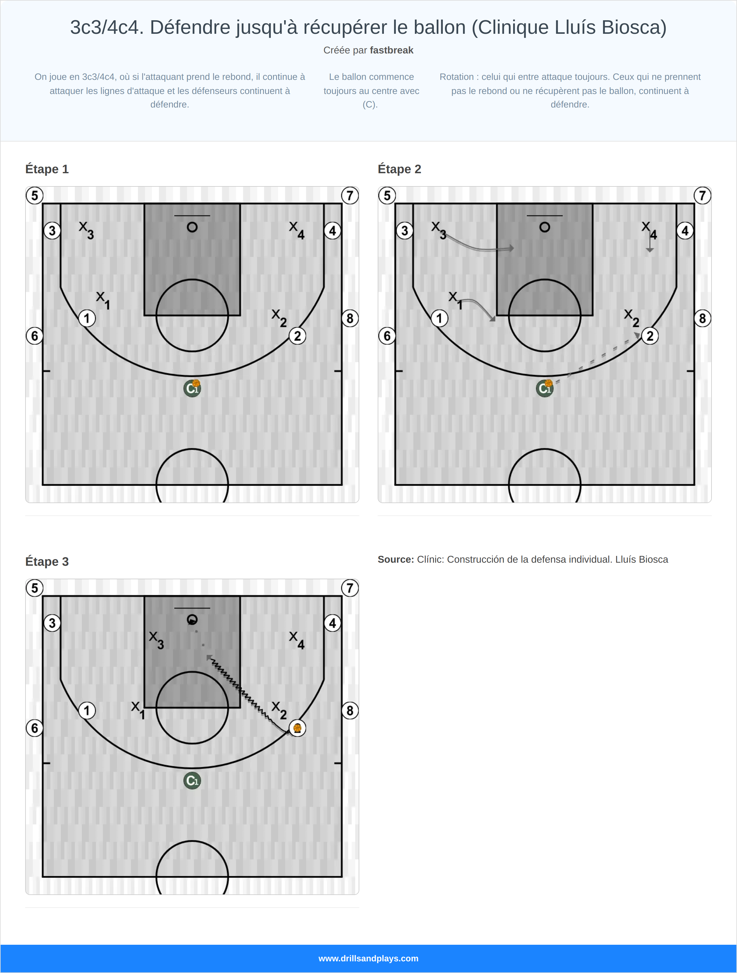 Exercices de basket-ball 3c3/4c4. défendre jusqu'à récupérer le ballon (clinique lluís biosca)