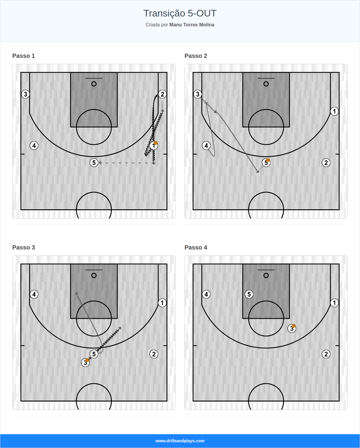 Jogada de basquete transição 5-out