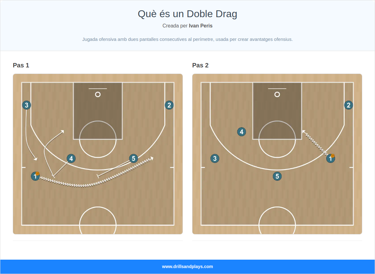 Jugada de bàsquet què és un doble drag