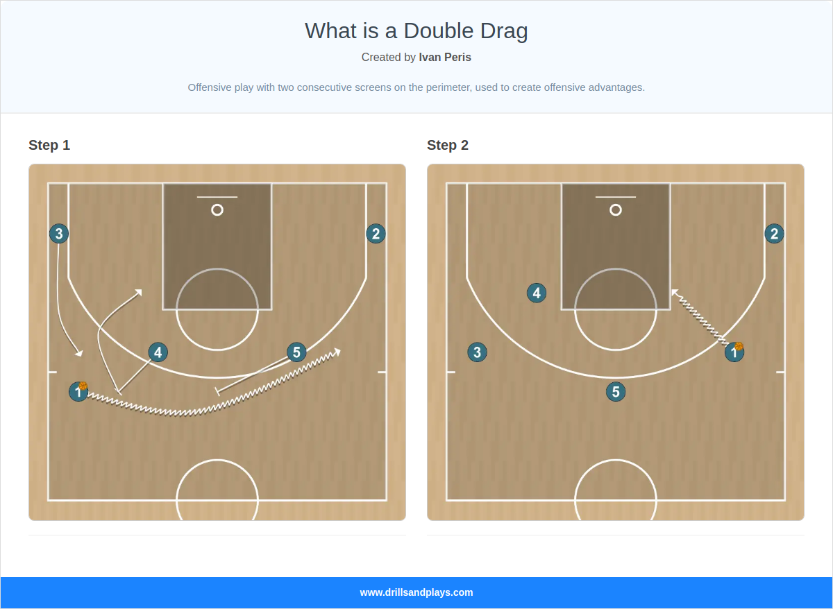 Basketball play what is a double drag