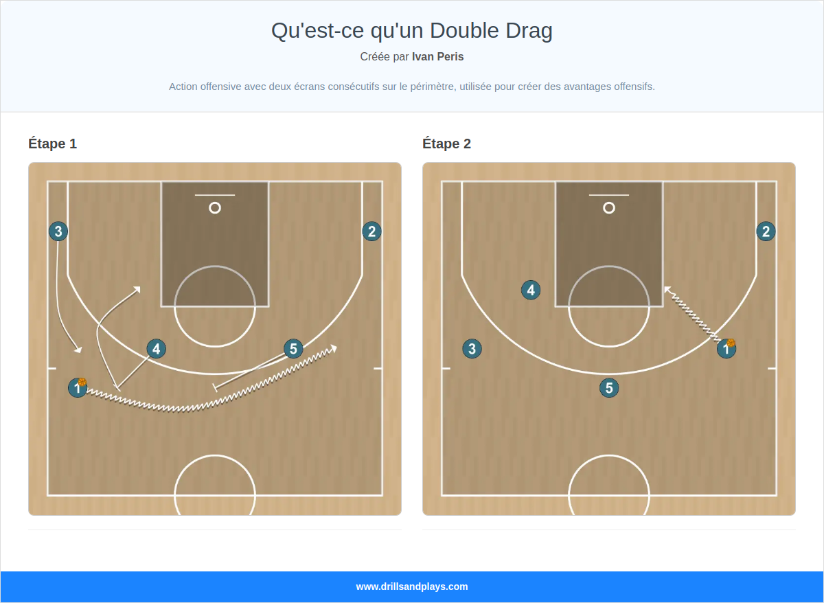 Jeux de basket-ball qu'est-ce qu'un double drag