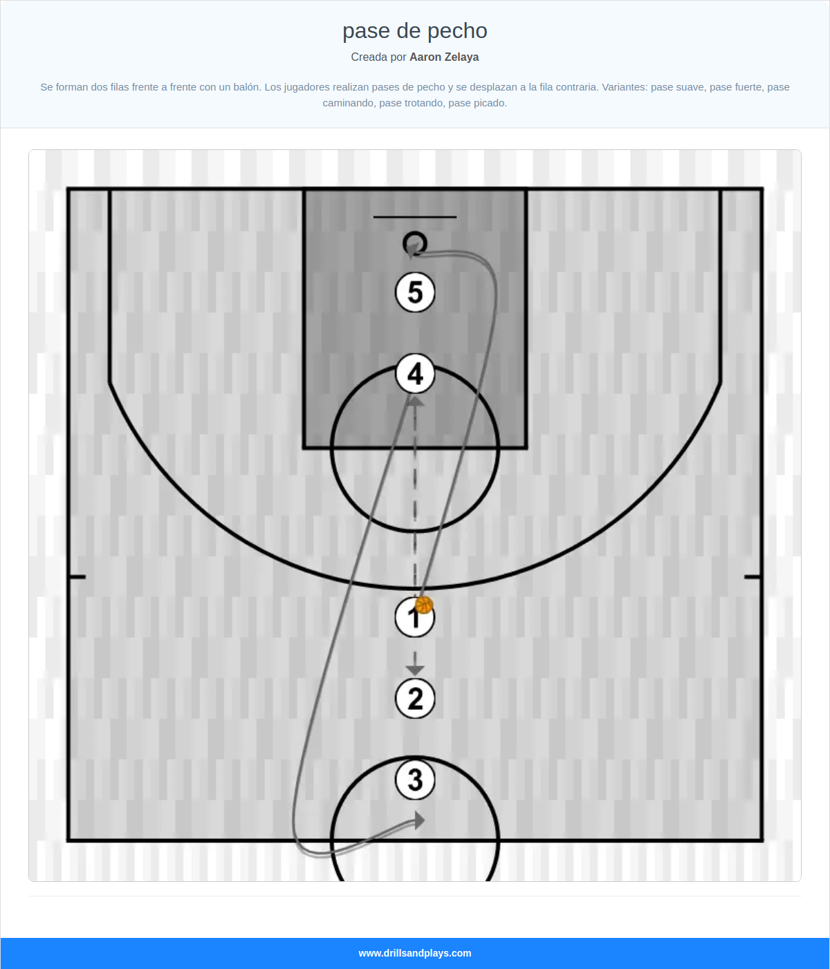 Jugada de baloncesto pase de pecho