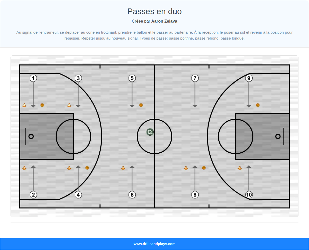 Exercices de basket-ball passes en duo