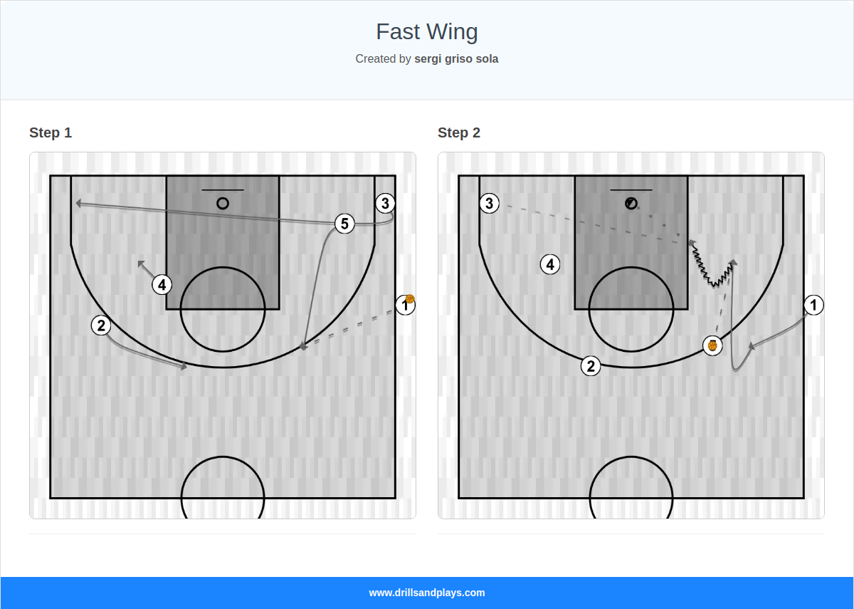 Basketball play fast wing