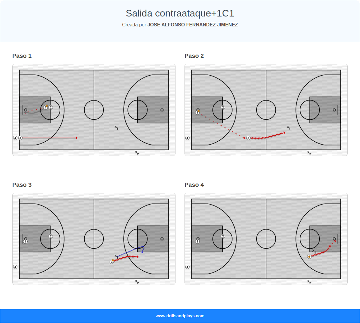 Jugada de baloncesto salida contraataque+1c1