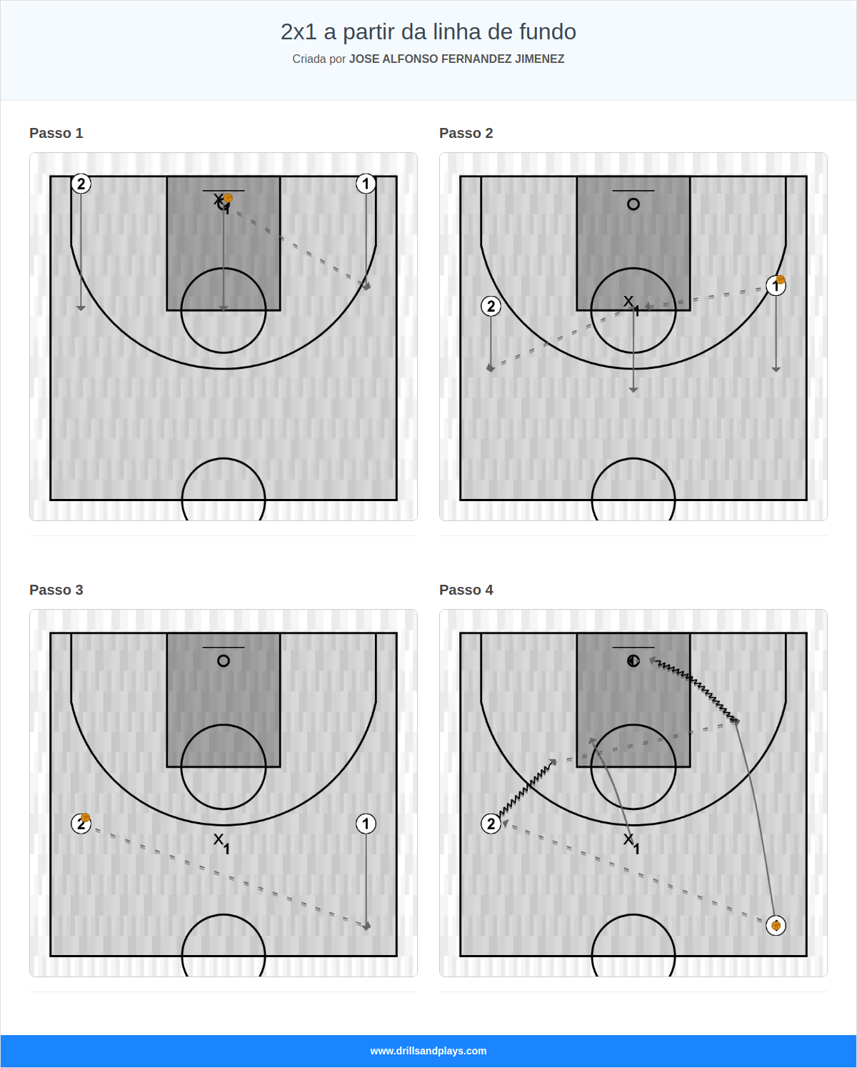 Exercício de basquete 2x1 a partir da linha de fundo