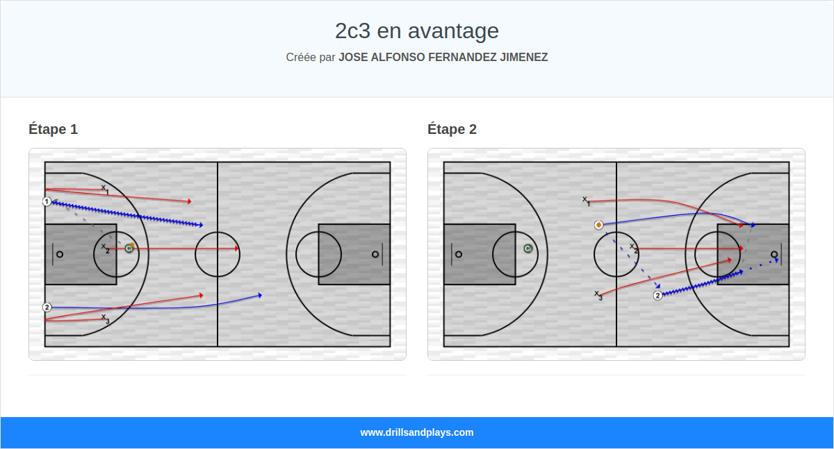 Exercices de basket-ball 2c3 en avantage