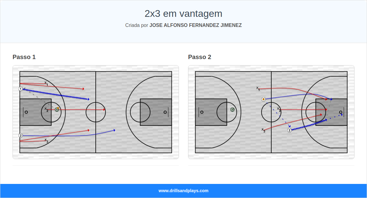 Exercício de basquete 2x3 em vantagem