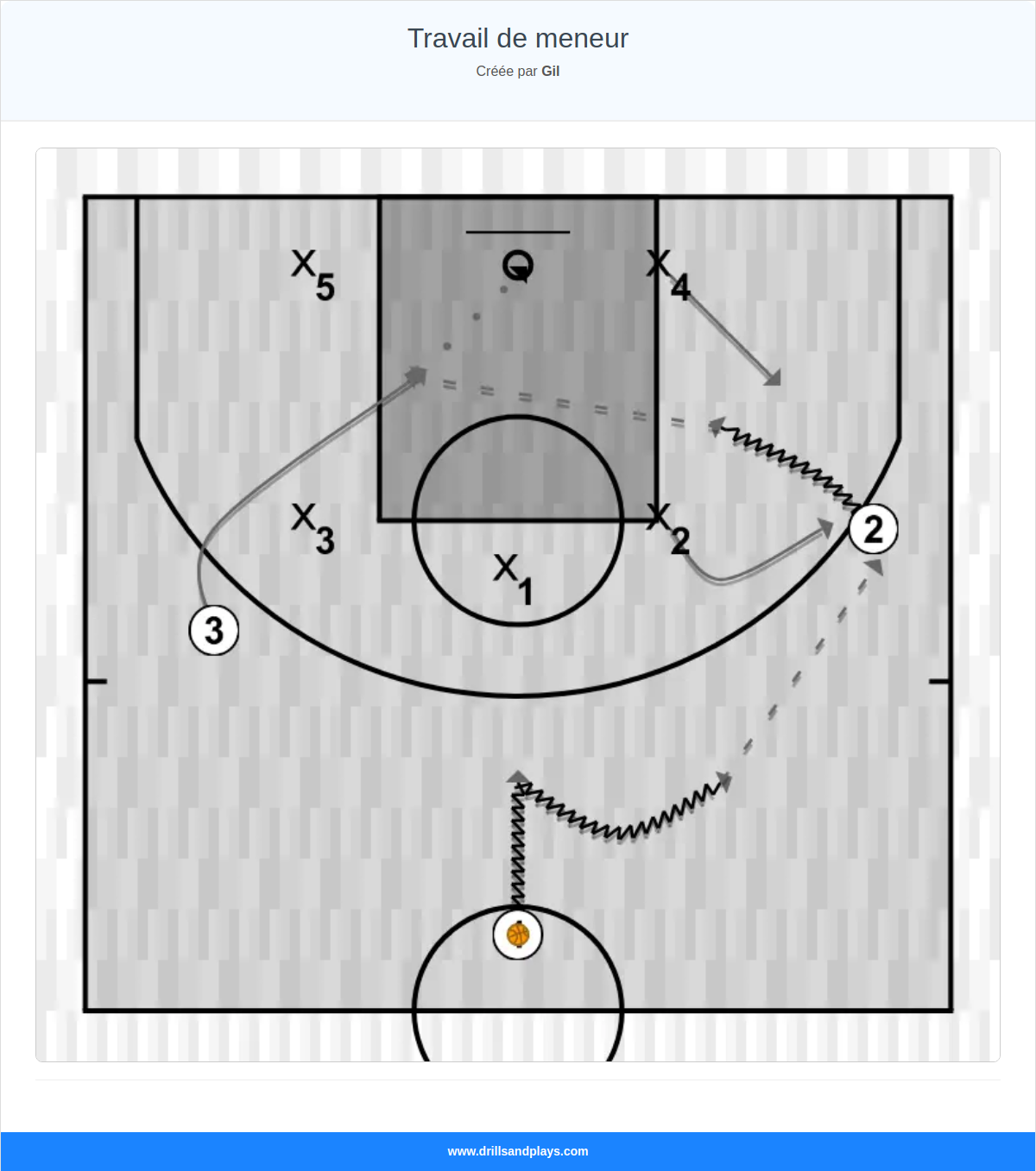 Exercices de basket-ball travail de meneur