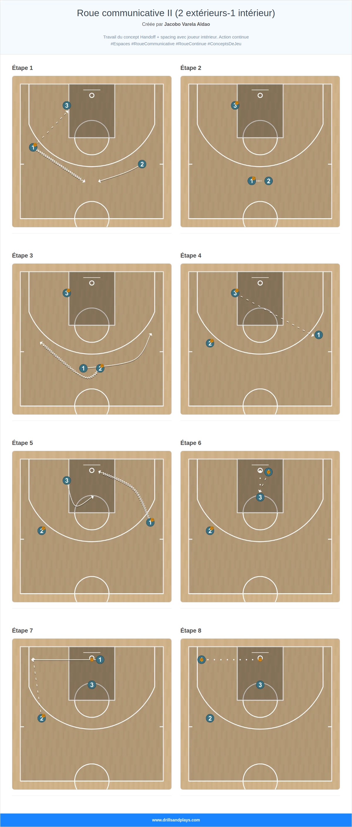 Exercices de basket-ball roue communicative ii (2 extérieurs-1 intérieur)