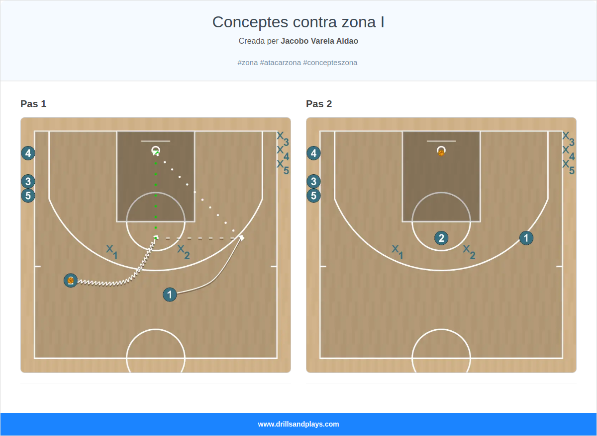 Exercici de bàsquet conceptes contra zona i