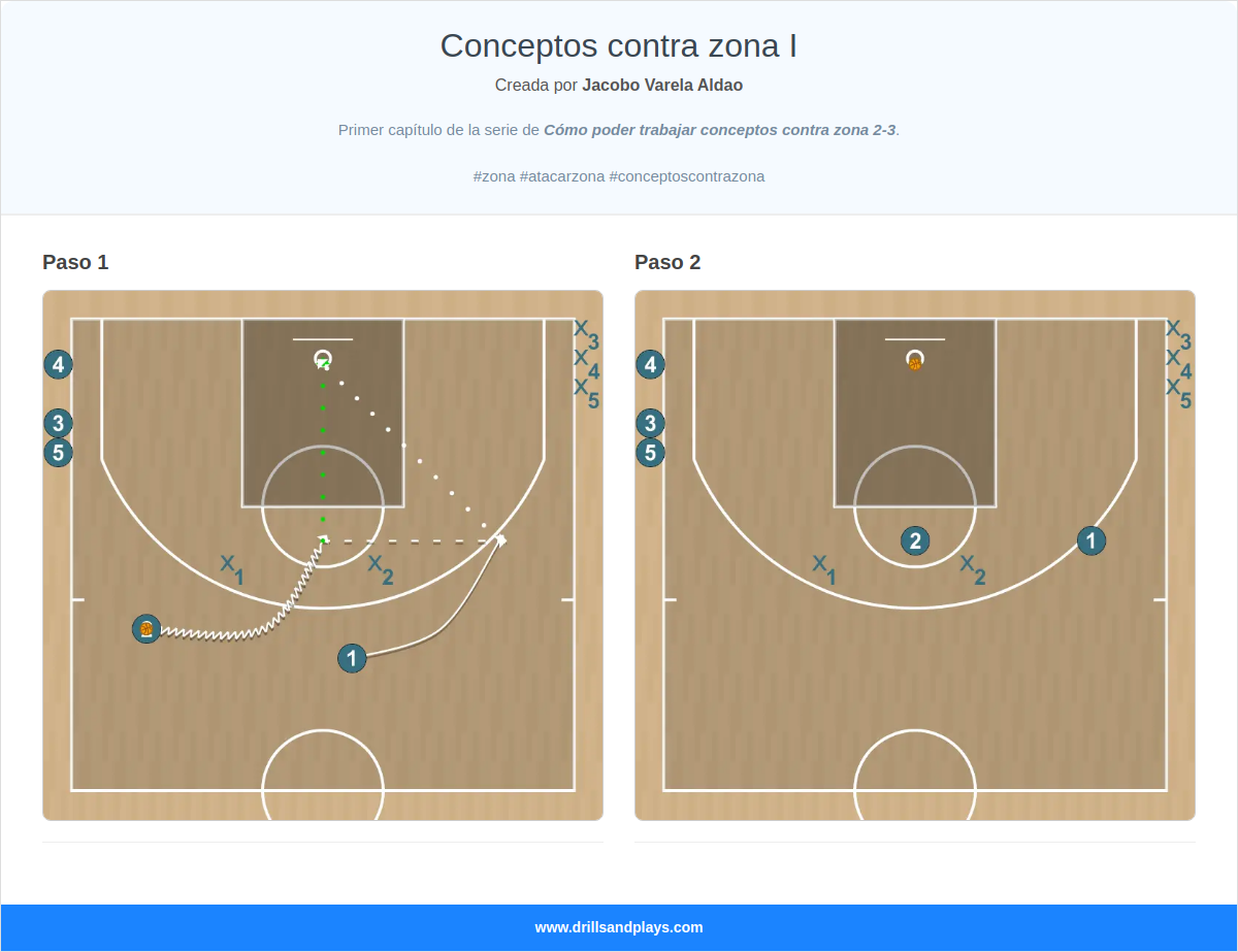 Ejercicio de baloncesto conceptos contra zona i