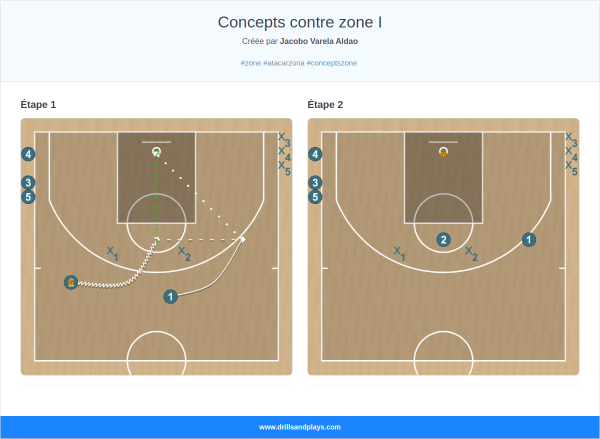 Exercices de basket-ball concepts contre zone i