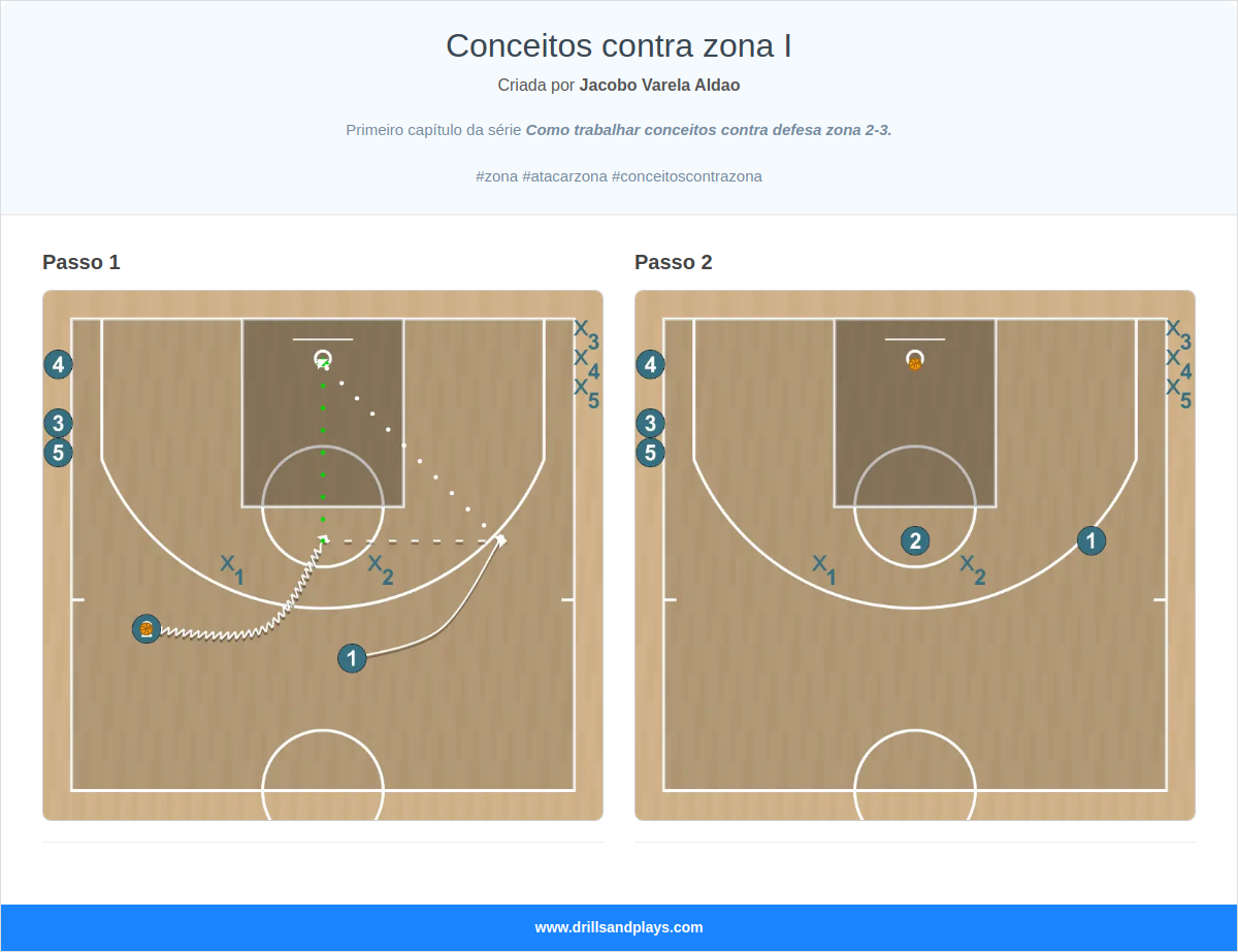 Exercício de basquete conceitos contra zona i