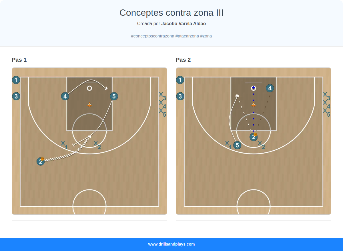 Exercici de bàsquet conceptes contra zona iii