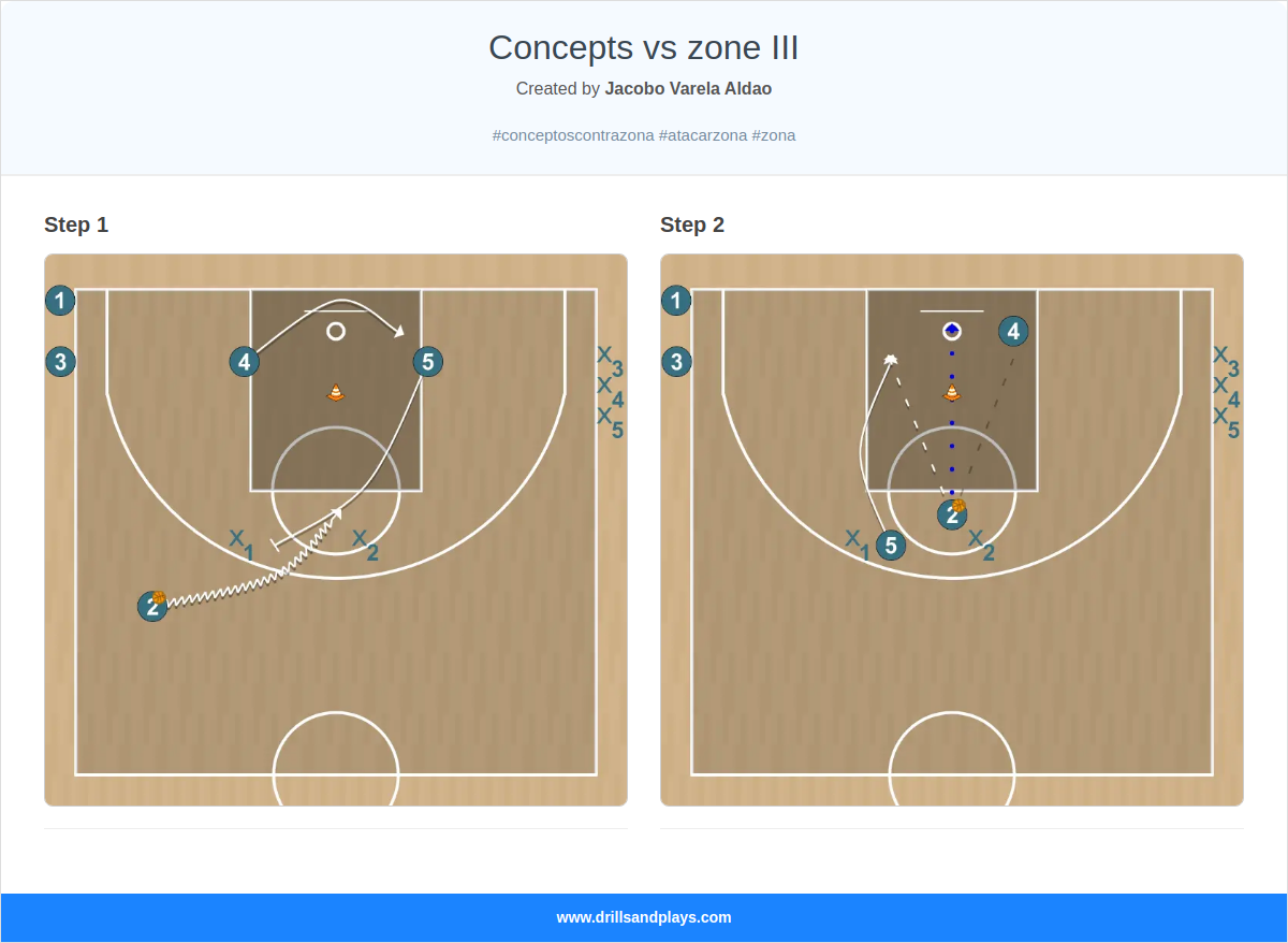 Basketball drill concepts vs zone iii
