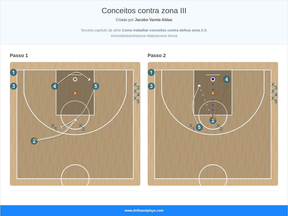 Exercício de basquete conceitos contra zona iii