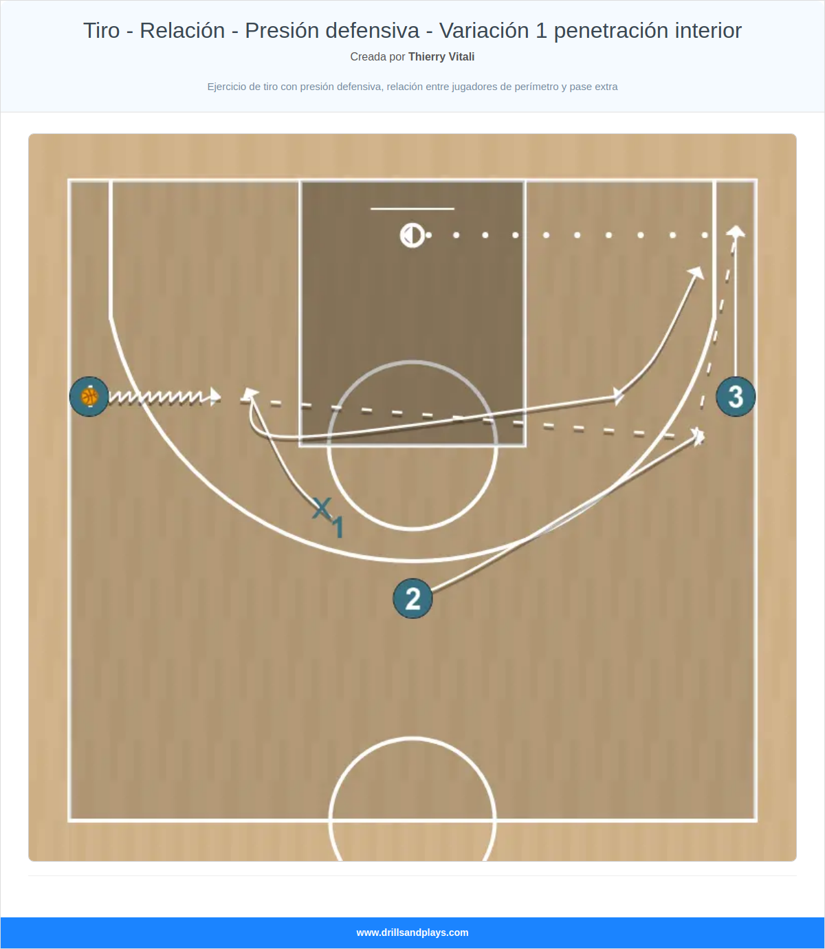 Ejercicio de baloncesto tiro - relación - presión defensiva - variación 1 penetración interior