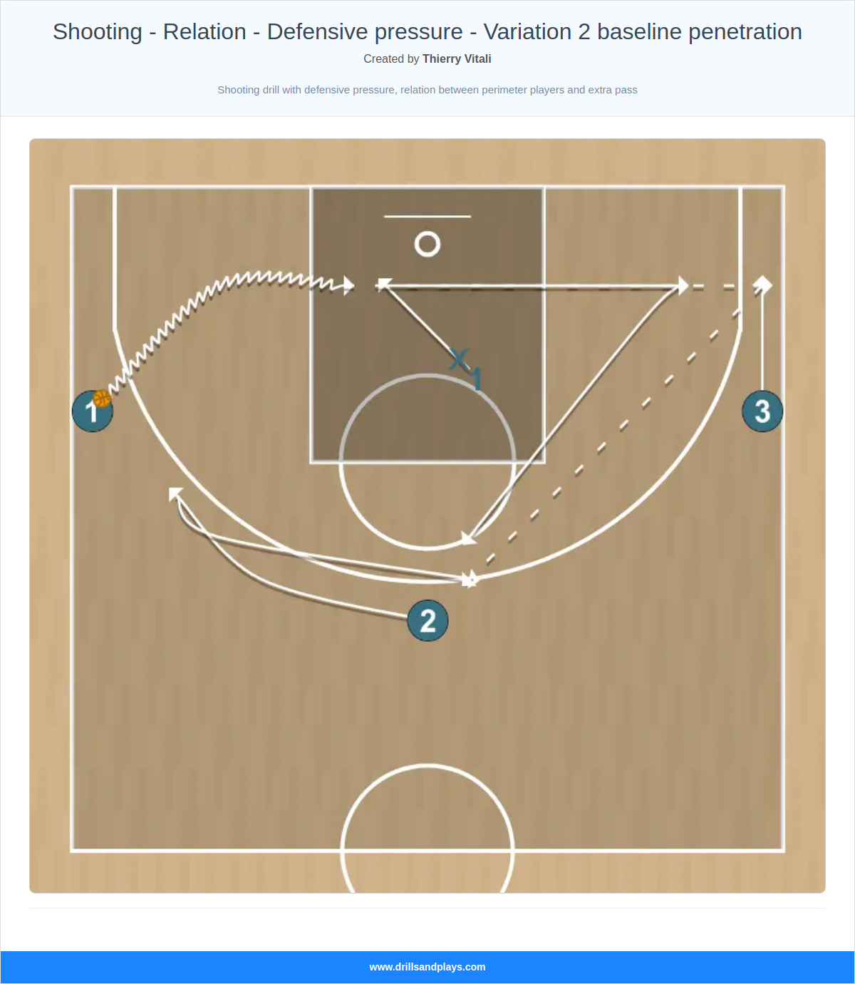 Basketball drill shooting - relation - defensive pressure - variation 2 baseline penetration
