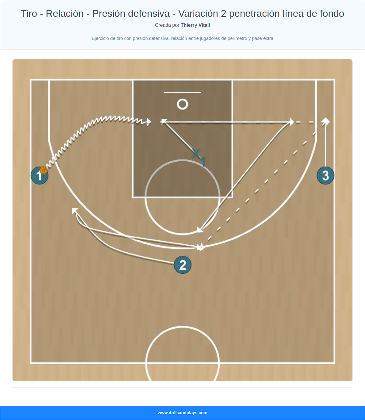 Ejercicio de baloncesto tiro - relación - presión defensiva - variación 2 penetración línea de fondo