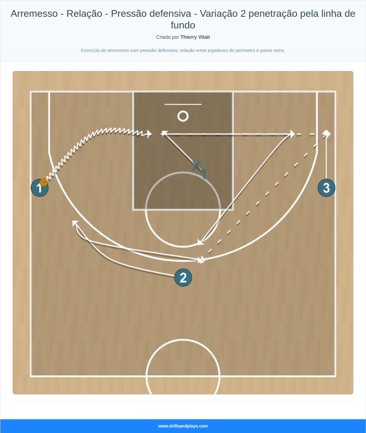 Exercício de basquete arremesso - relação - pressão defensiva - variação 2 penetração pela linha de fundo