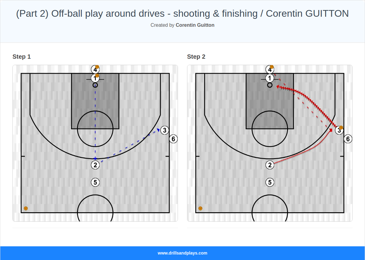 Basketball drill (part 2) off-ball play around drives - shooting & finishing / corentin guitton
