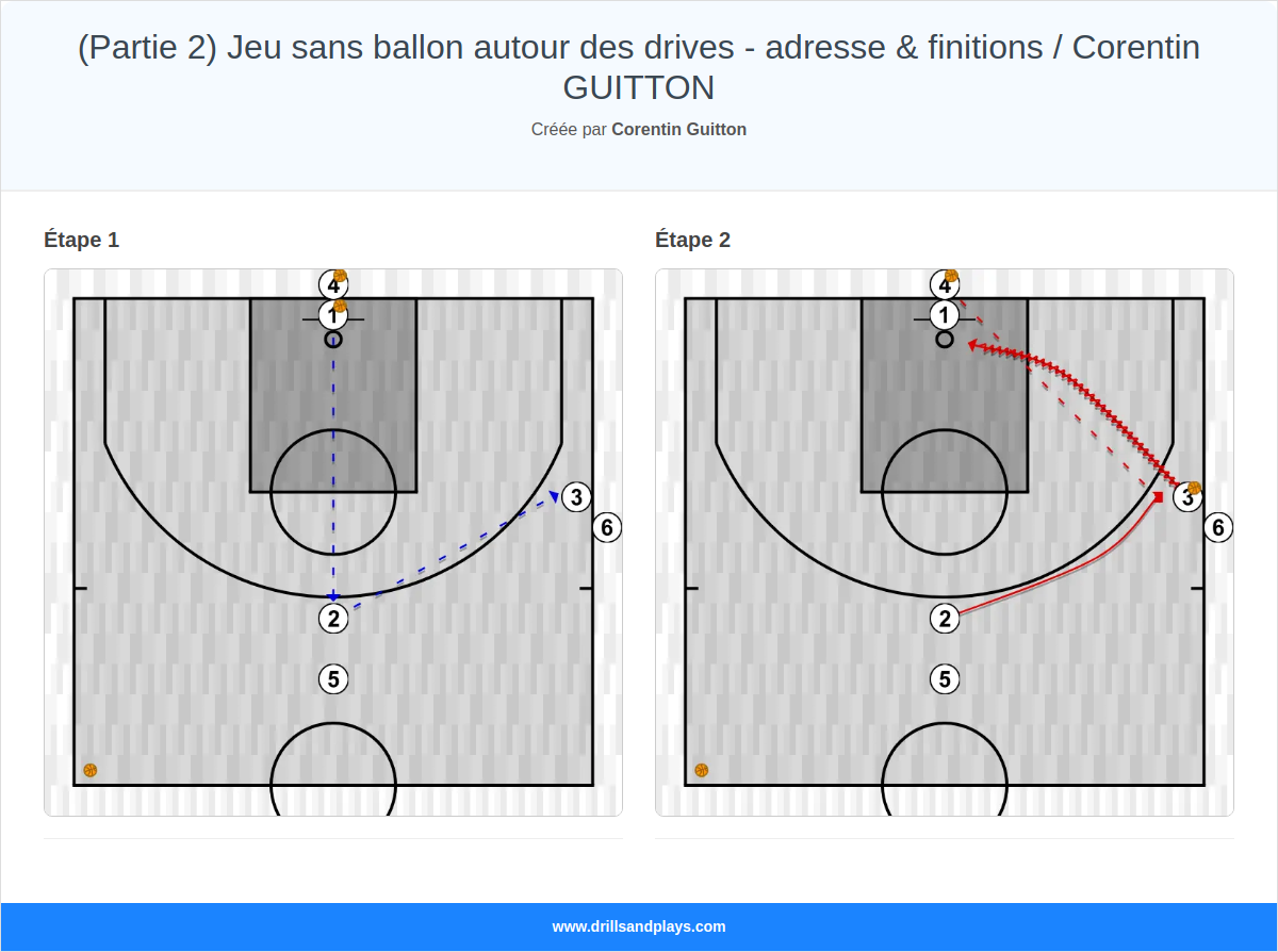 Exercices de basket-ball (partie 2) jeu sans ballon autour des drives - adresse & finitions / corentin guitton
