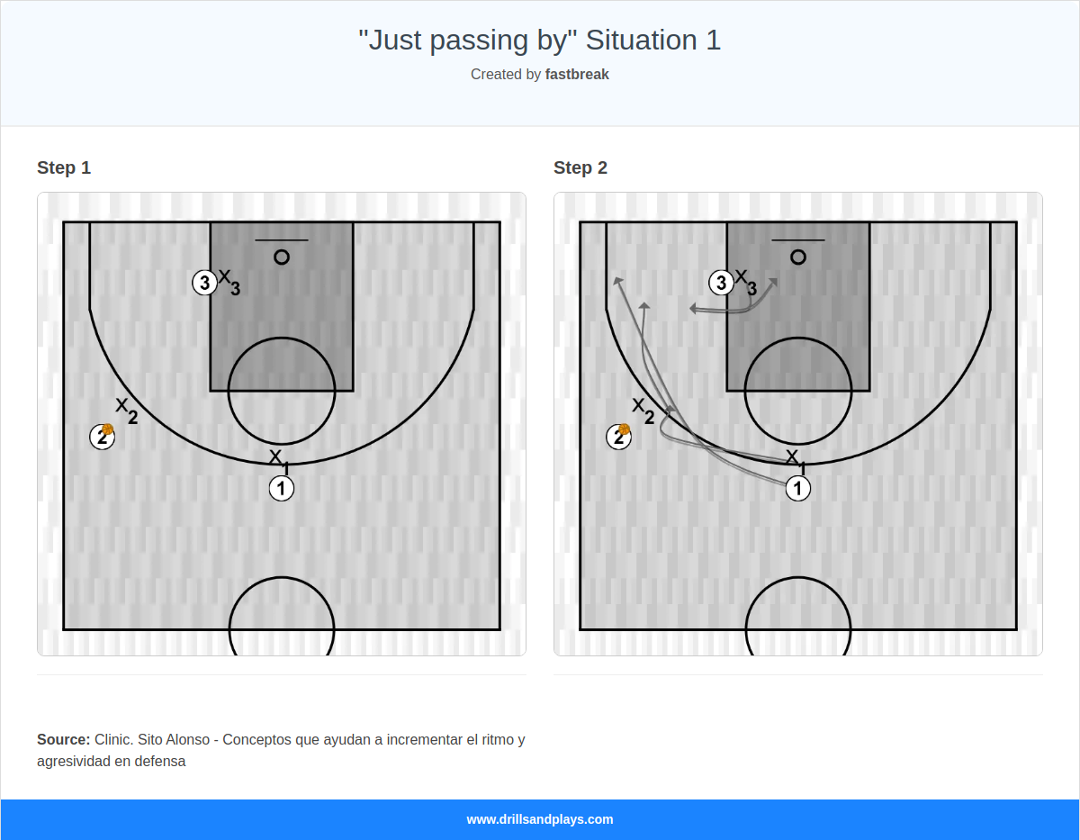 Basketball drill "just passing by" situation 1