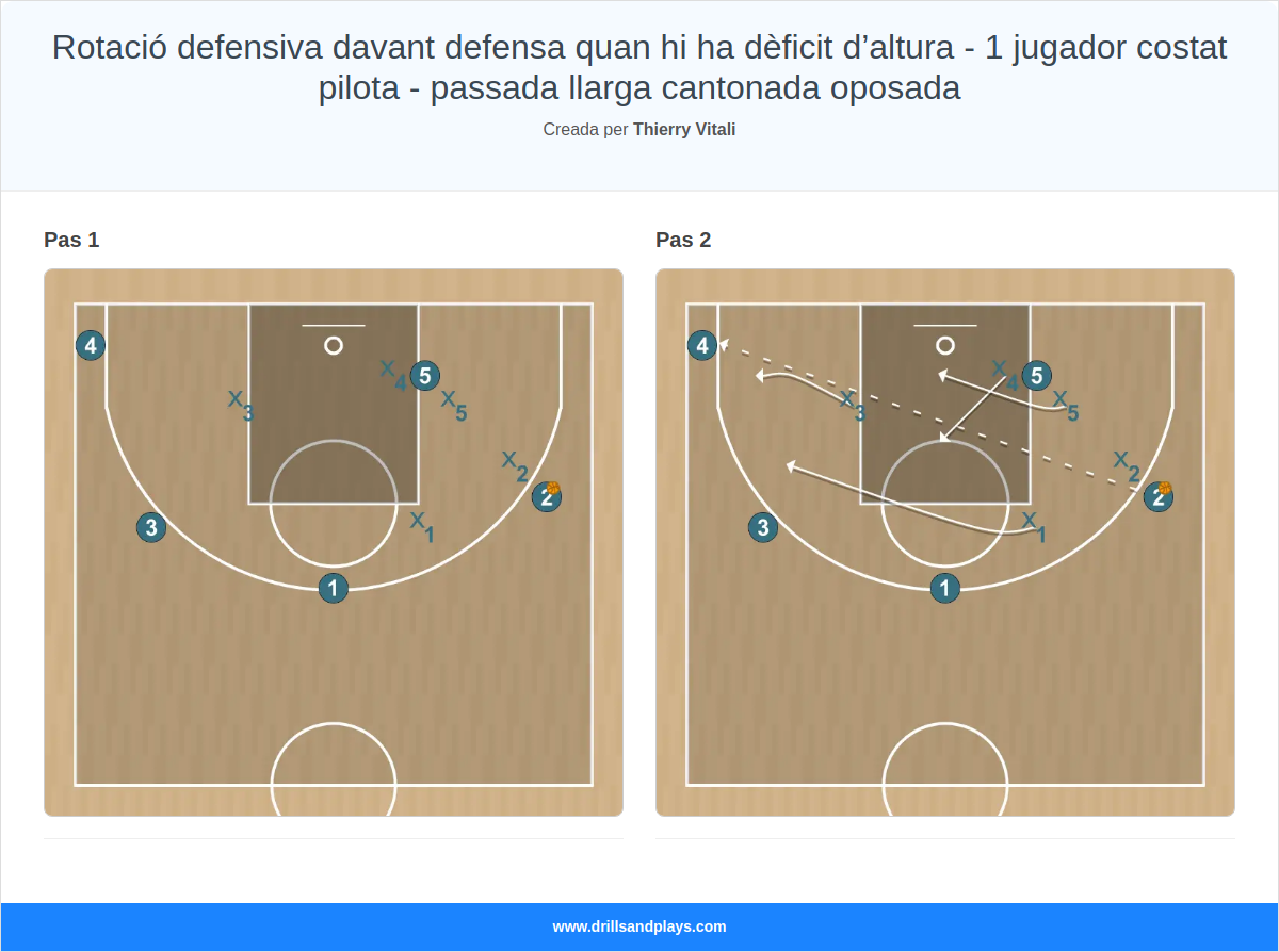 Exercici de bàsquet rotació defensiva davant defensa quan hi ha dèficit d’altura - 1 jugador costat pilota - passada llarga cantonada oposada