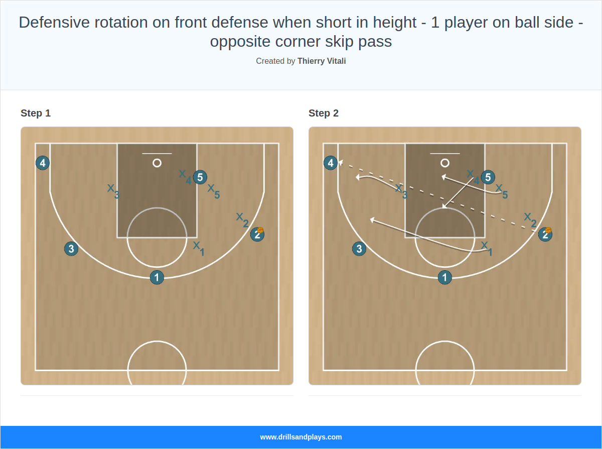 Basketball drill defensive rotation on front defense when short in height - 1 player on ball side - opposite corner skip pass