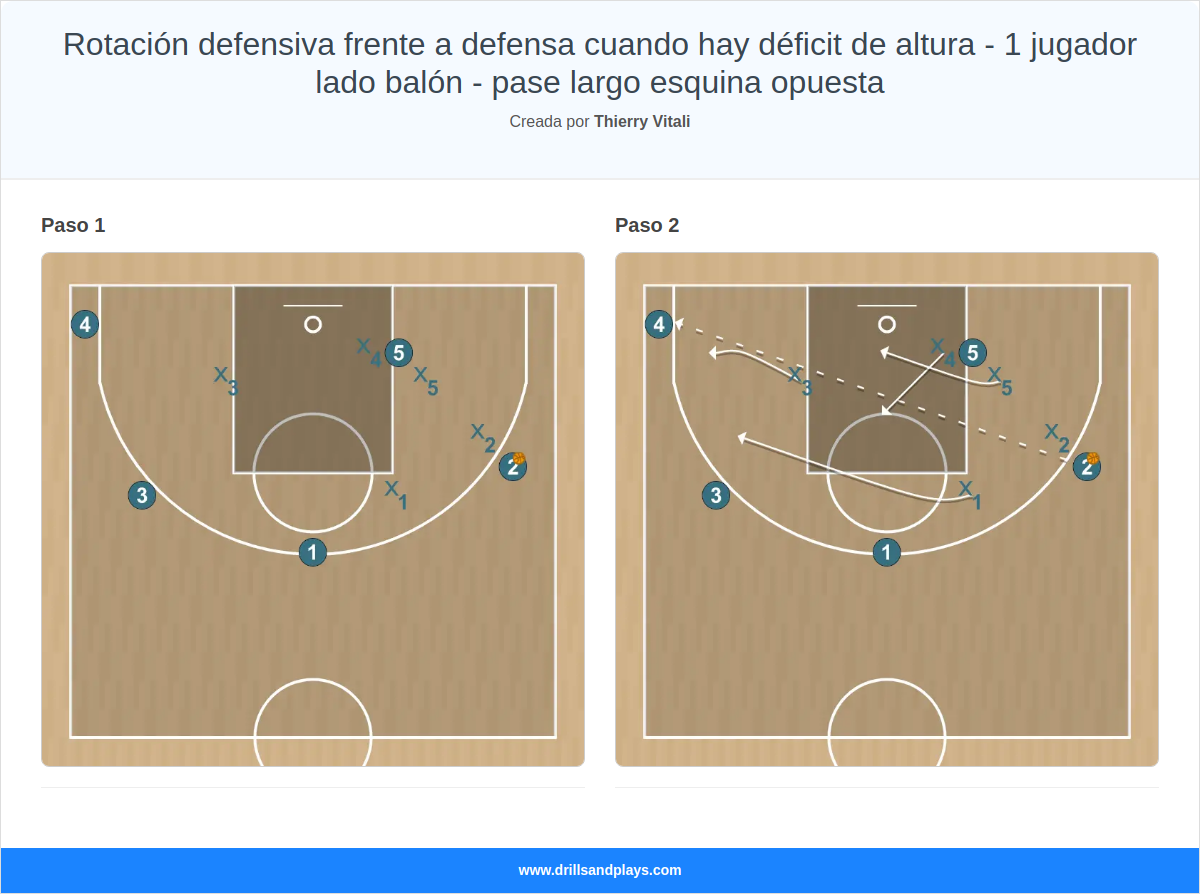 Ejercicio de baloncesto rotación defensiva frente a defensa cuando hay déficit de altura - 1 jugador lado balón - pase largo esquina opuesta
