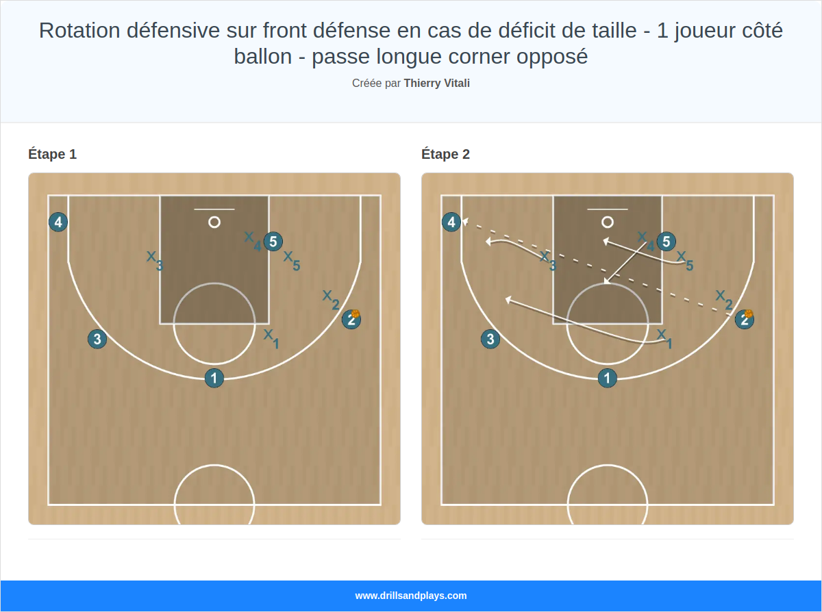 Exercices de basket-ball rotation défensive sur front défense en cas de déficit de taille - 1 joueur côté ballon - passe longue corner opposé