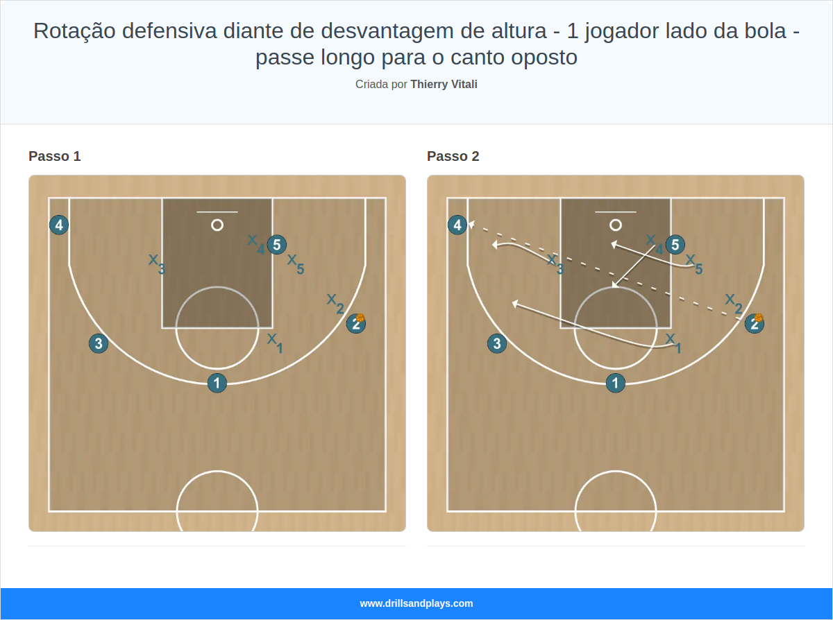 Exercício de basquete rotação defensiva diante de desvantagem de altura - 1 jogador lado da bola - passe longo para o canto oposto