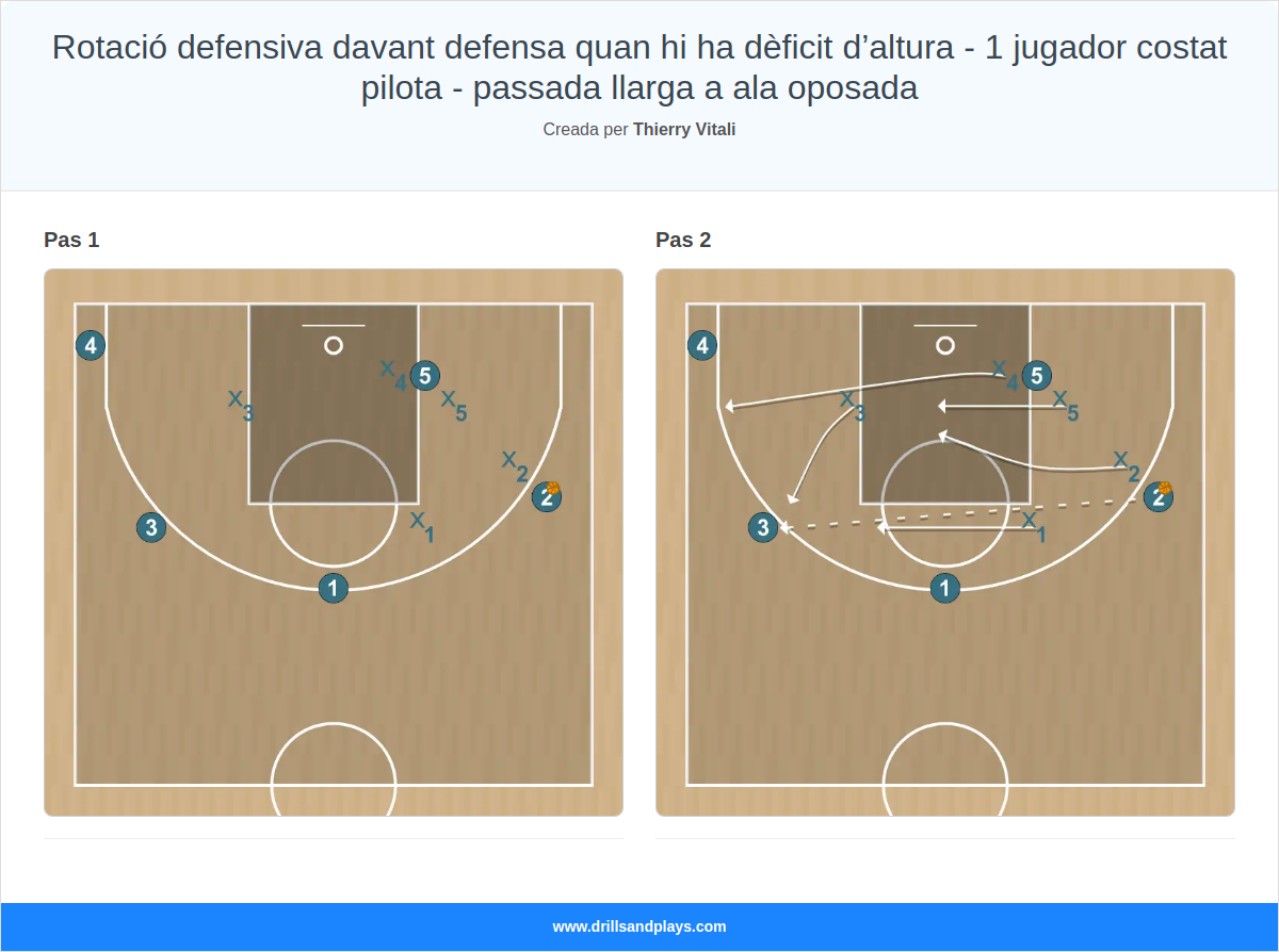 Exercici de bàsquet rotació defensiva davant defensa quan hi ha dèficit d’altura - 1 jugador costat pilota - passada llarga a ala oposada