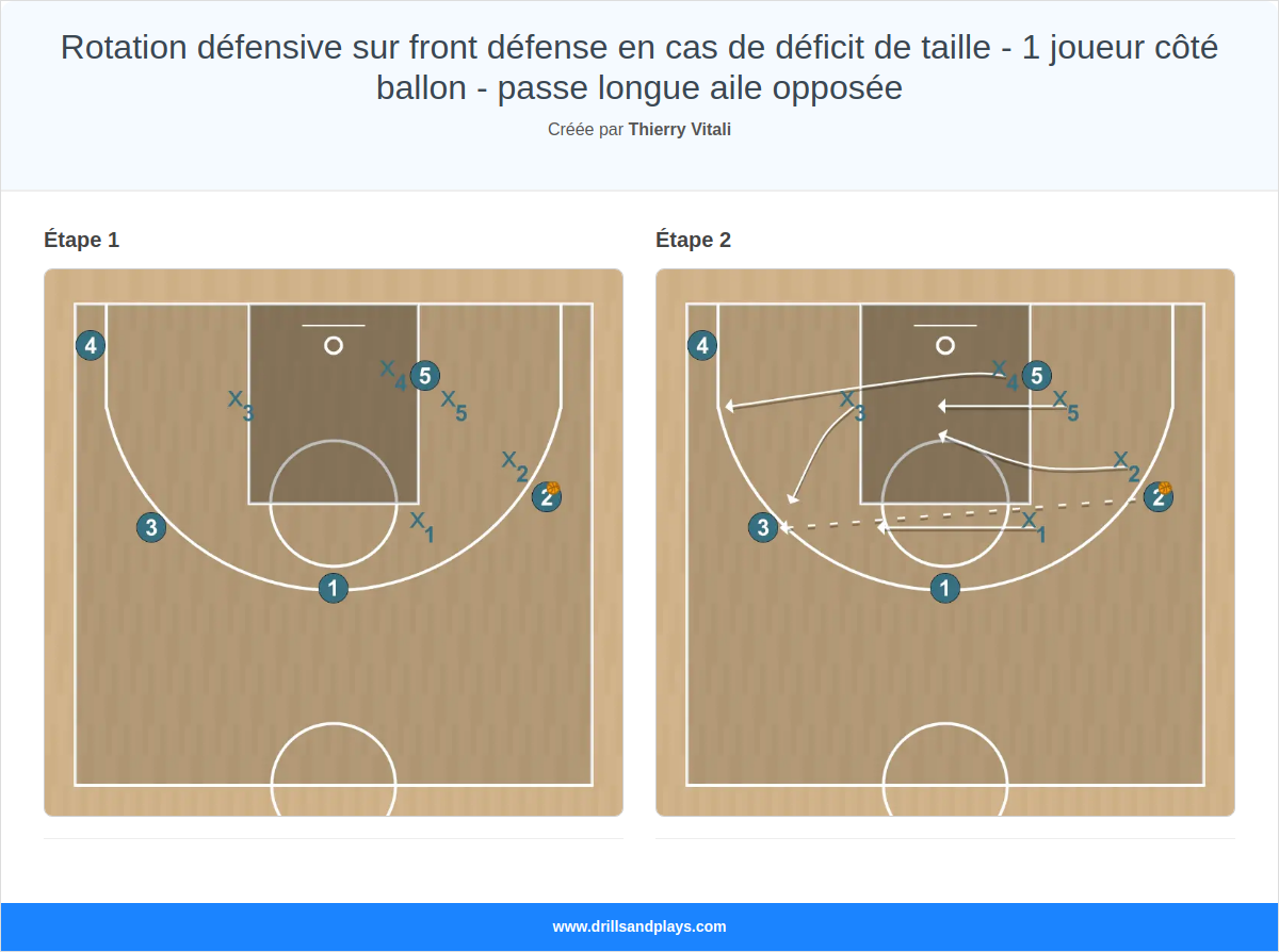 Exercices de basket-ball rotation défensive sur front défense en cas de déficit de taille - 1 joueur côté ballon - passe longue aile opposée
