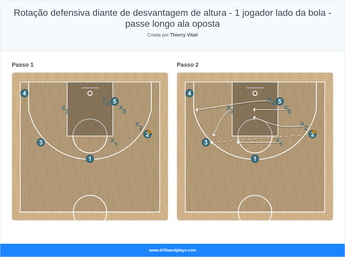 Exercício de basquete rotação defensiva diante de desvantagem de altura - 1 jogador lado da bola - passe longo ala oposta