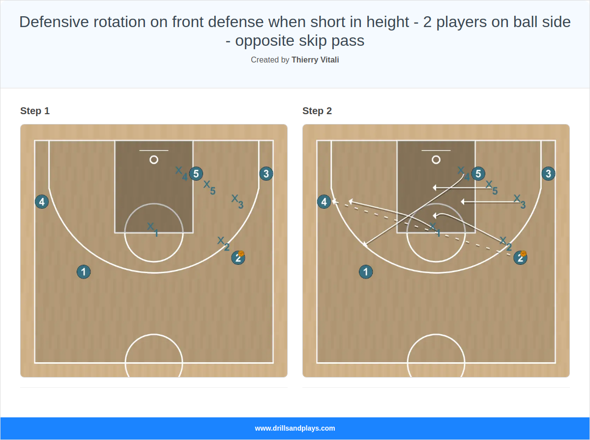 Basketball drill defensive rotation on front defense when short in height - 2 players on ball side - opposite skip pass
