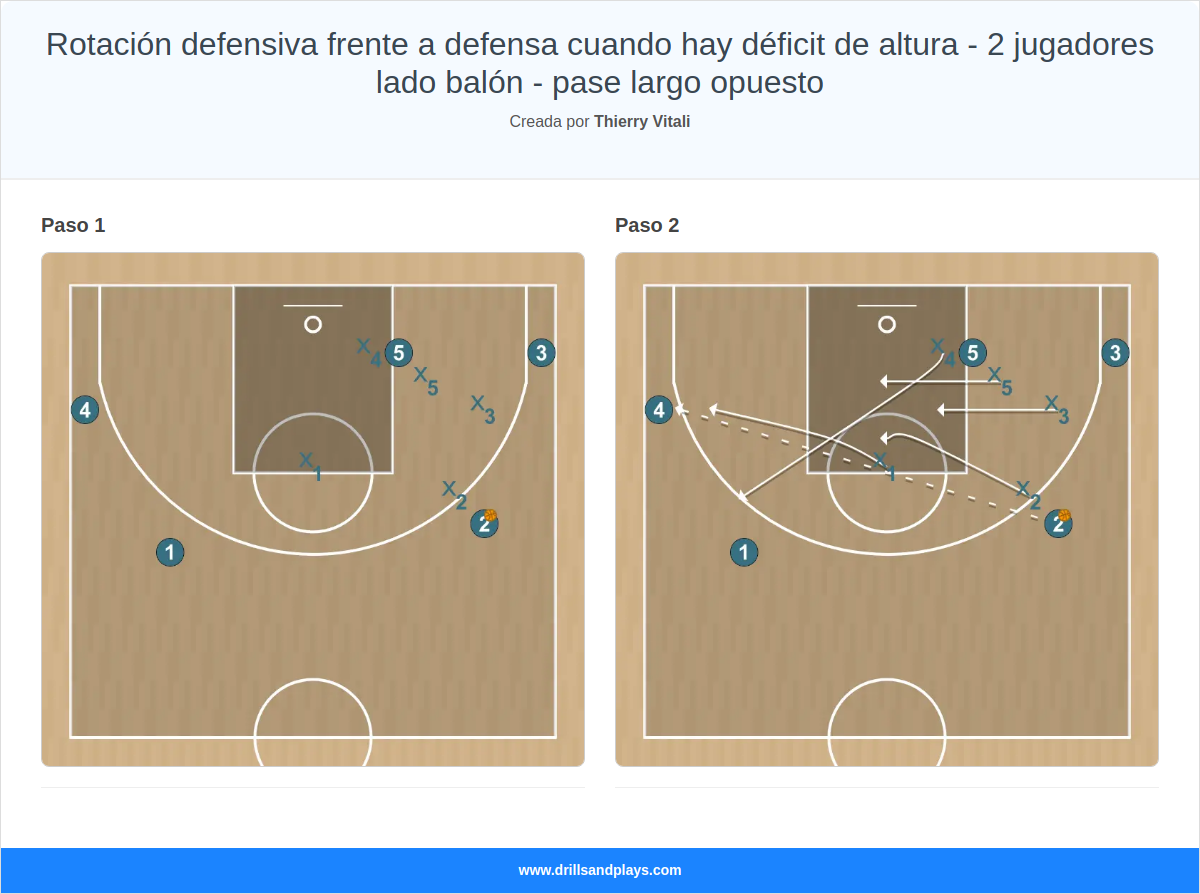 Ejercicio de baloncesto rotación defensiva frente a defensa cuando hay déficit de altura - 2 jugadores lado balón - pase largo opuesto