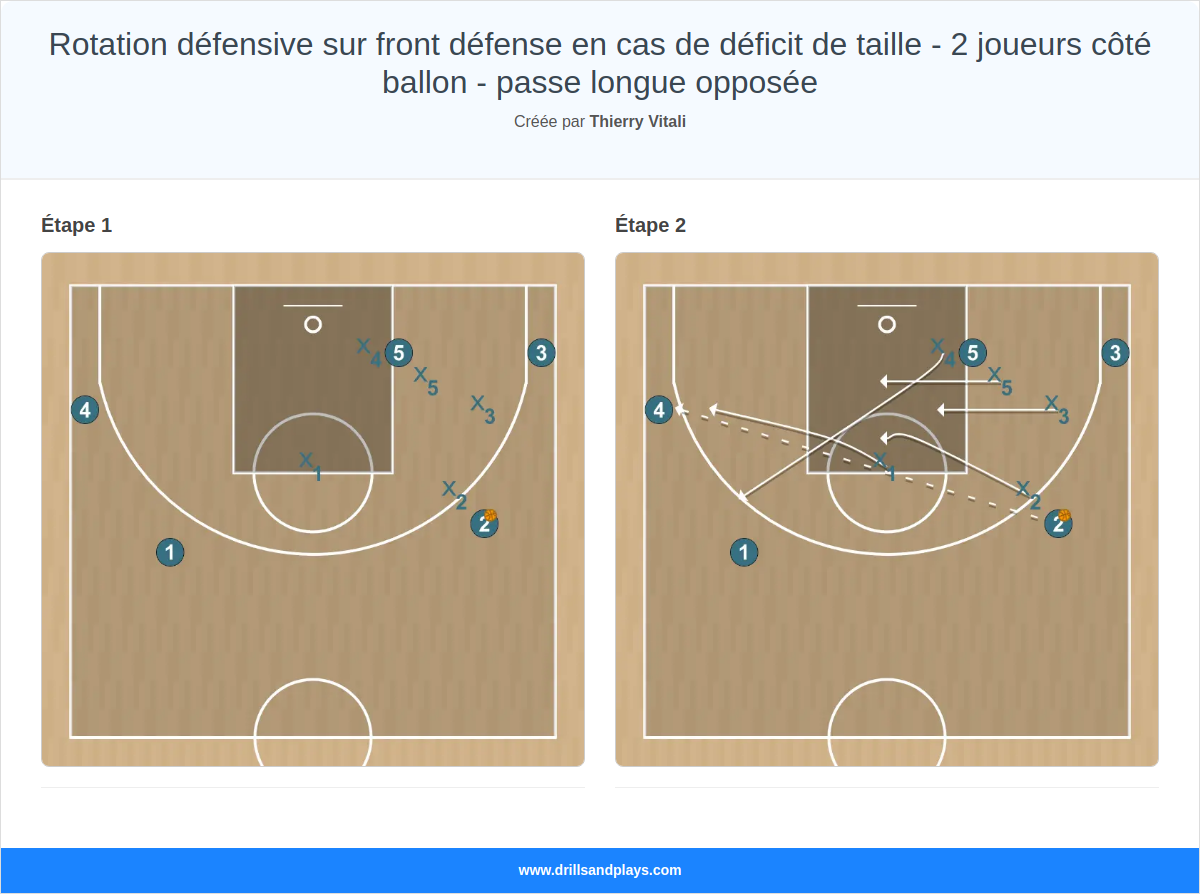 Exercices de basket-ball rotation défensive sur front défense en cas de déficit de taille - 2 joueurs côté ballon - passe longue opposée