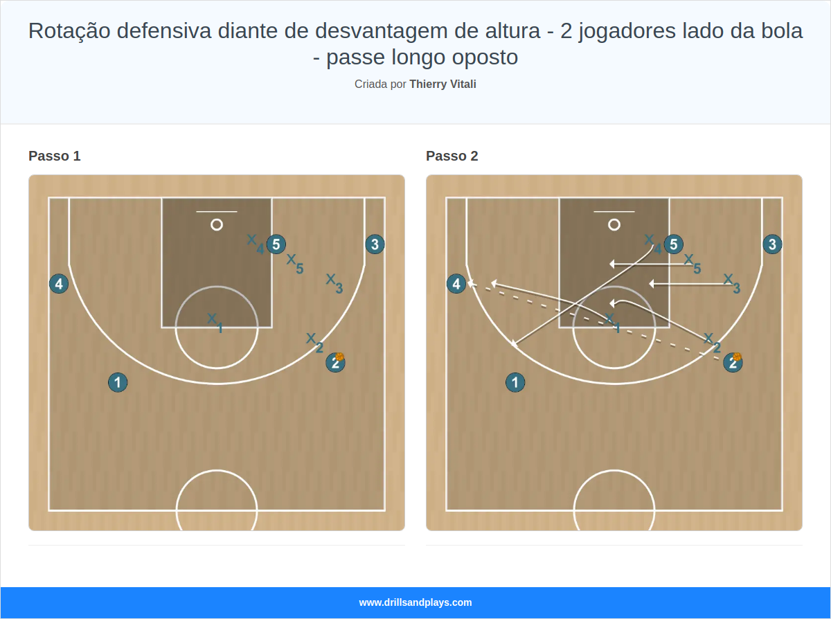 Exercício de basquete rotação defensiva diante de desvantagem de altura - 2 jogadores lado da bola - passe longo oposto