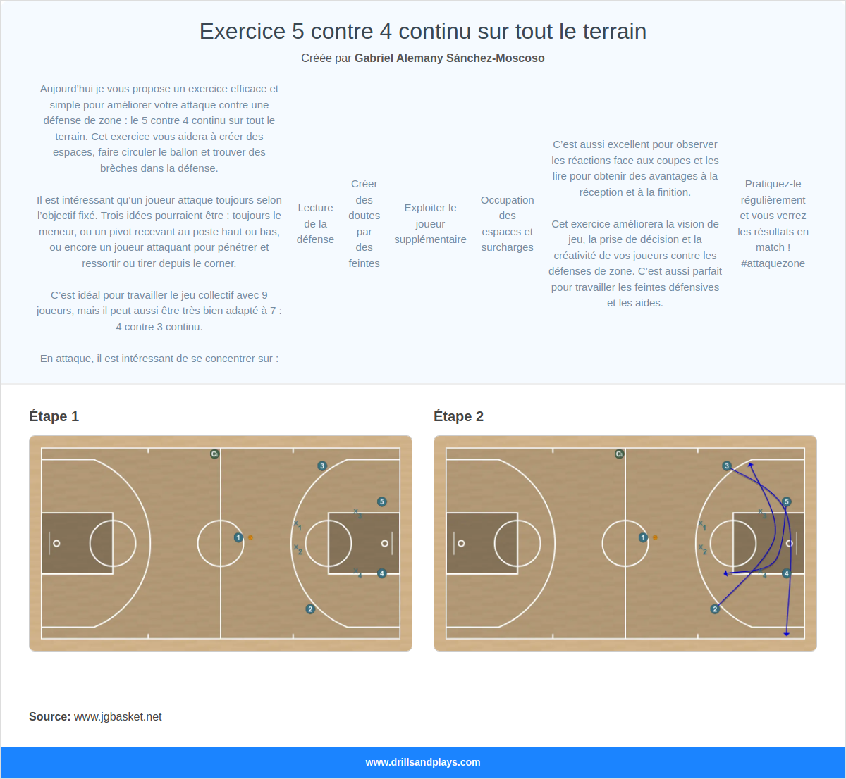 Exercices de basket-ball exercice 5 contre 4 continu sur tout le terrain