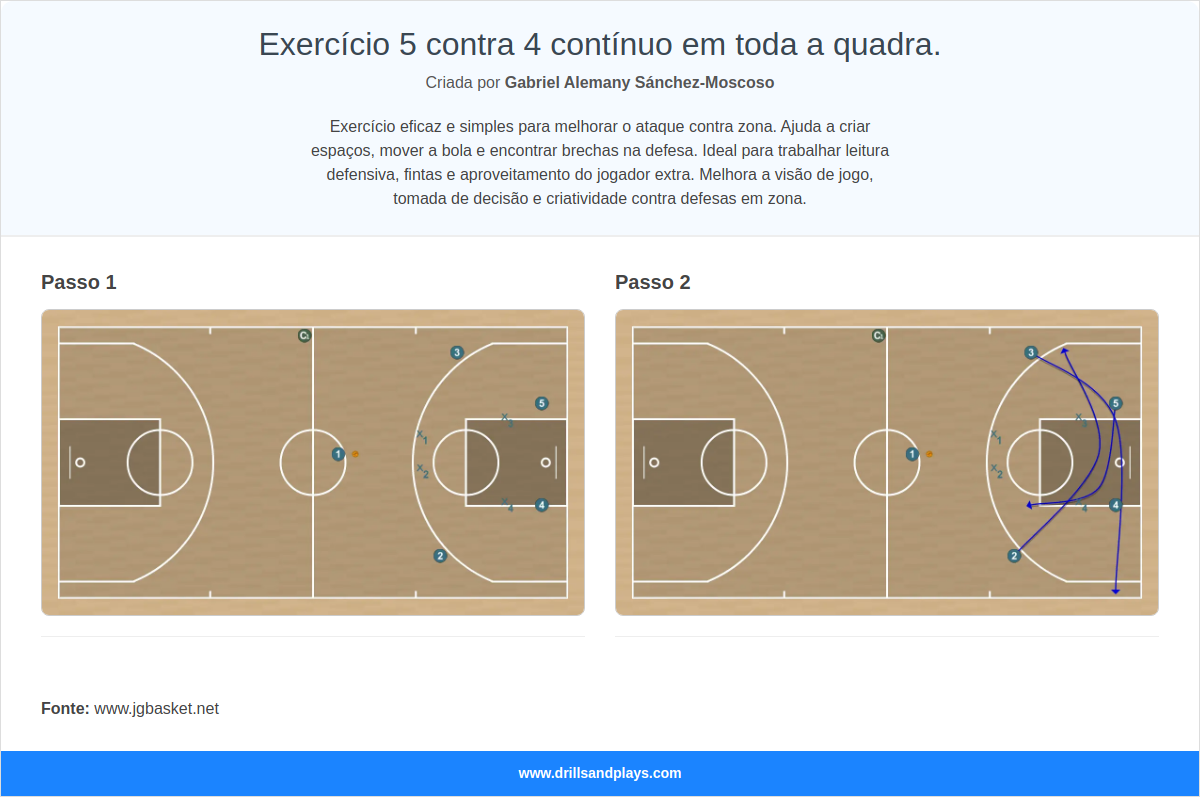 Exercício de basquete exercício 5 contra 4 contínuo em toda a quadra.