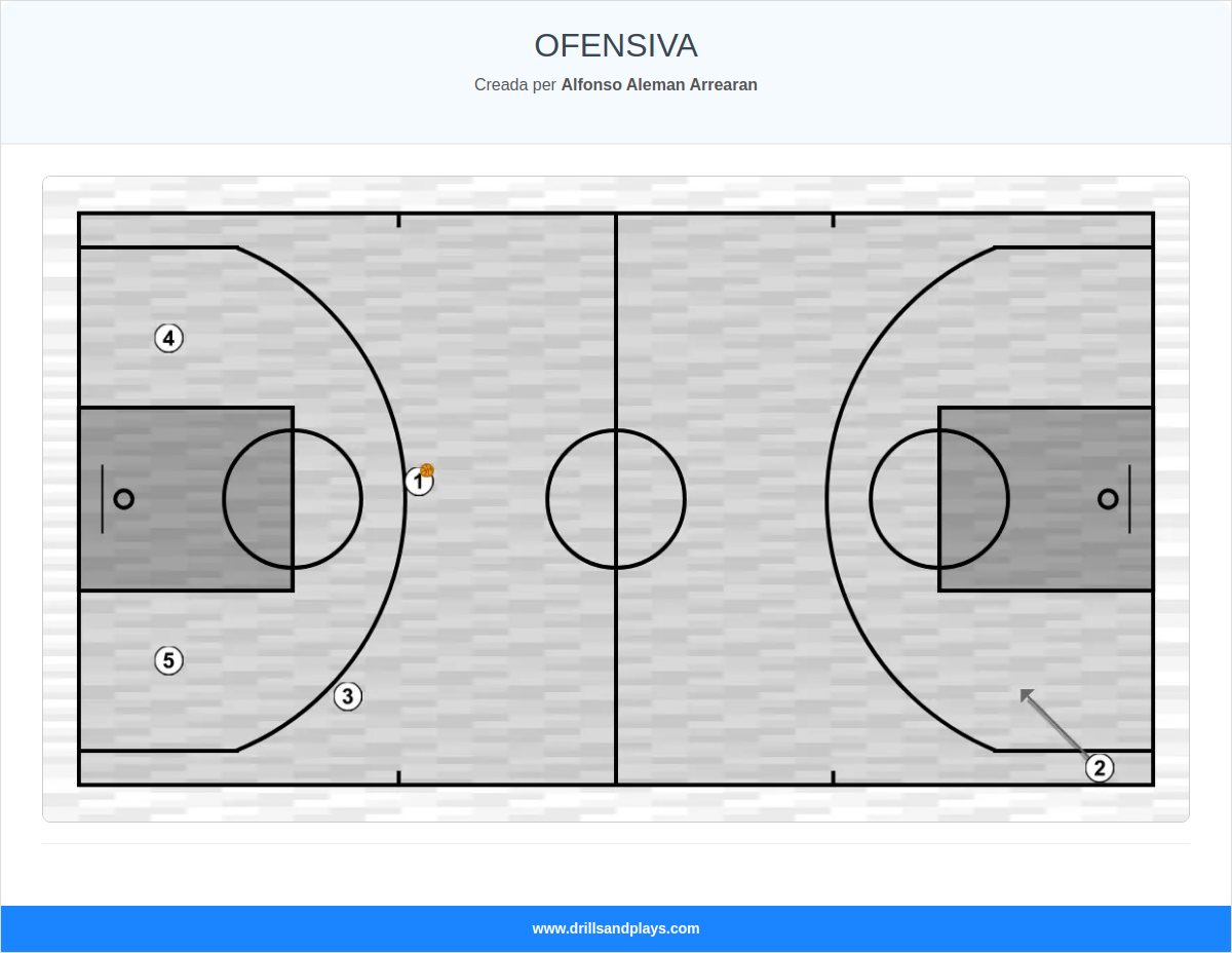 Jugada de bàsquet ofensiva