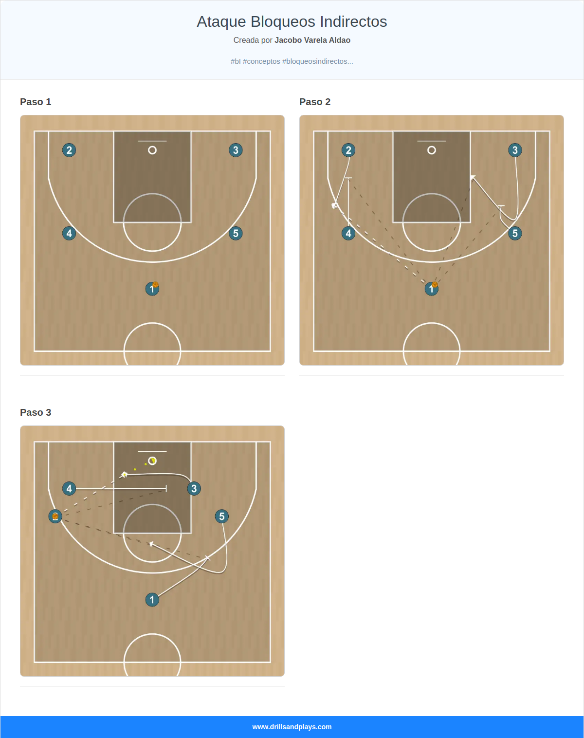 Ejercicio de baloncesto ataque bloqueos indirectos