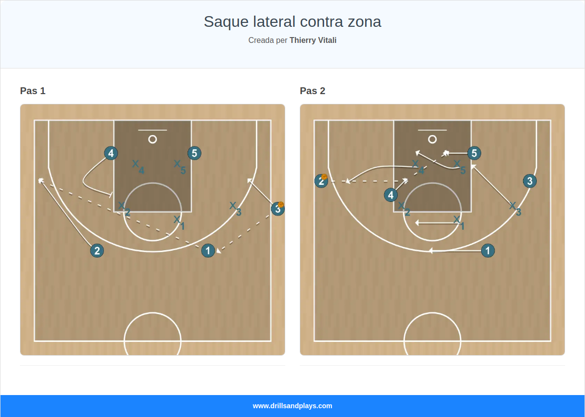 Jugada de bàsquet saque lateral contra zona