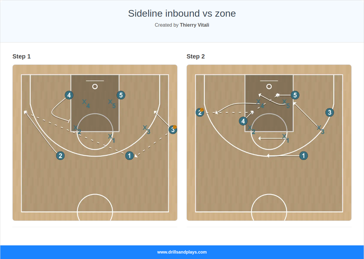 Basketball play sideline inbound vs zone
